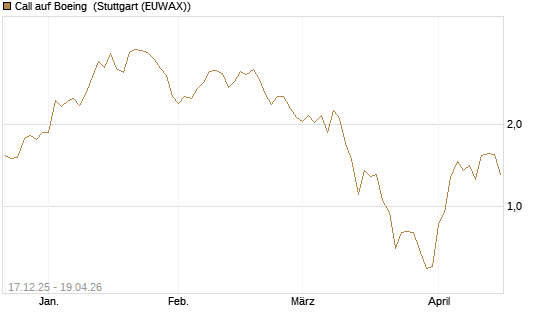 Call auf Boeing [J.P. Morgan Structured Products B.V.] Chart