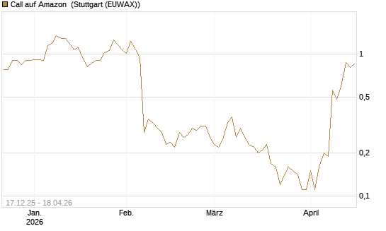 Call auf Amazon [J.P. Morgan Structured Products B.V.] Chart