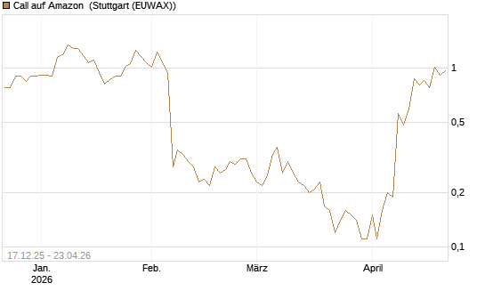 Call auf Amazon [J.P. Morgan Structured Products B.V.] Chart