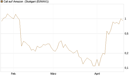 Call auf Amazon [J.P. Morgan Structured Products B.V.] Chart
