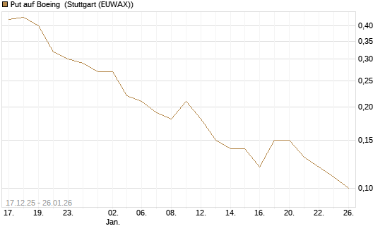 Put auf Boeing [J.P. Morgan Structured Products B.V.] Chart
