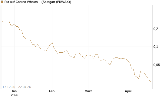 Put auf Costco Wholesale [J.P. Morgan Structured Products B.V.] Chart