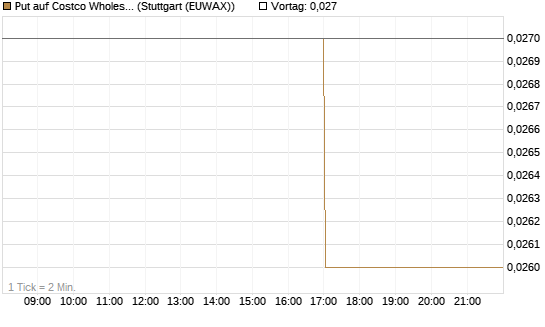 Put auf Costco Wholesale [J.P. Morgan Structured Products B.V.] Chart