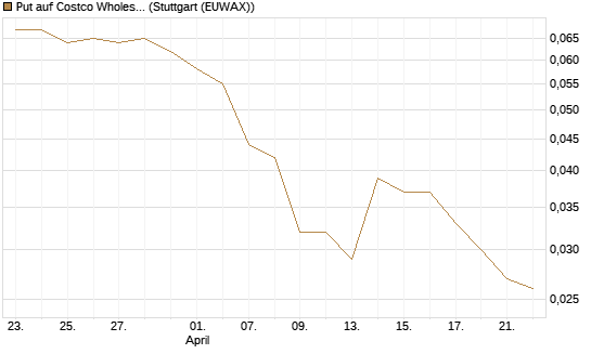 Put auf Costco Wholesale [J.P. Morgan Structured Products B.V.] Chart