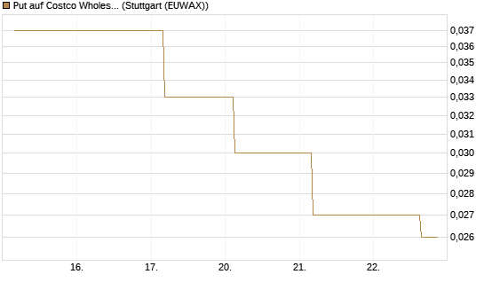 Put auf Costco Wholesale [J.P. Morgan Structured Products B.V.] Chart