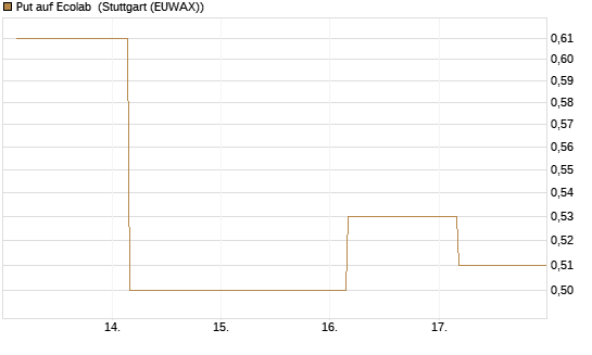 Put auf Ecolab [J.P. Morgan Structured Products B.V.] Chart