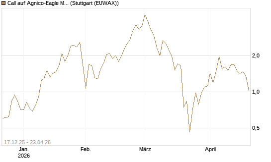 Call auf Agnico-Eagle Mines [J.P. Morgan Structured Products B.V.] Chart