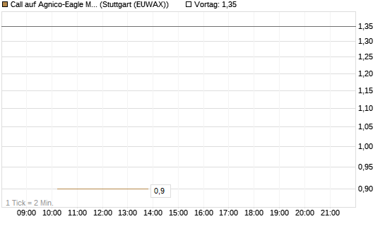 Call auf Agnico-Eagle Mines [J.P. Morgan Structured Products B.V.] Chart