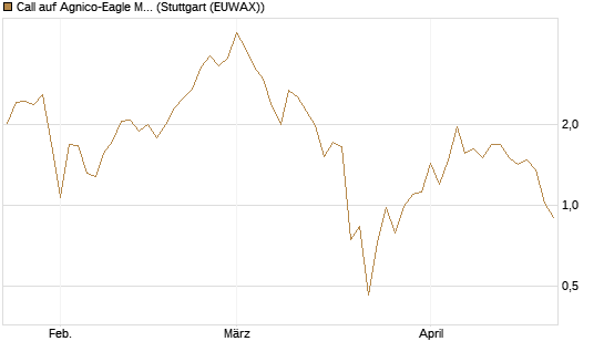 Call auf Agnico-Eagle Mines [J.P. Morgan Structured Products B.V.] Chart