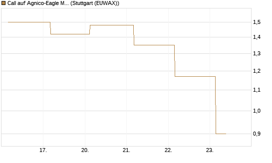 Call auf Agnico-Eagle Mines [J.P. Morgan Structured Products B.V.] Chart