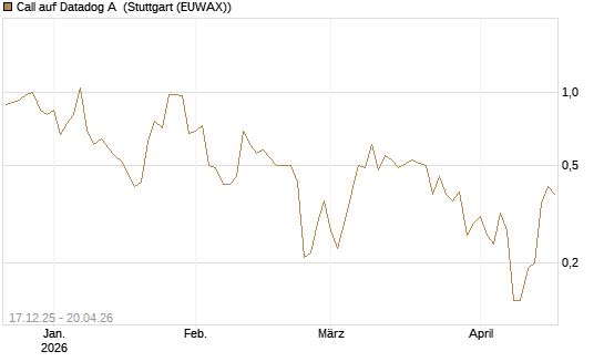 Call auf Datadog A [J.P. Morgan Structured Products B.V.] Chart