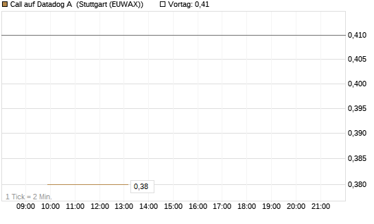 Call auf Datadog A [J.P. Morgan Structured Products B.V.] Chart
