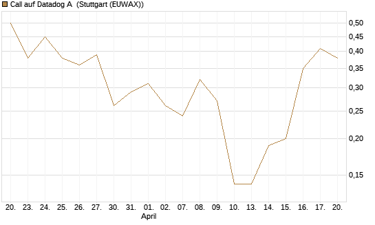 Call auf Datadog A [J.P. Morgan Structured Products B.V.] Chart