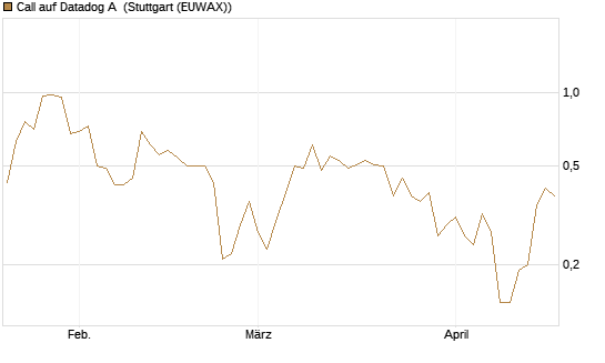 Call auf Datadog A [J.P. Morgan Structured Products B.V.] Chart