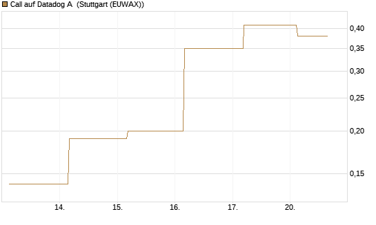 Call auf Datadog A [J.P. Morgan Structured Products B.V.] Chart