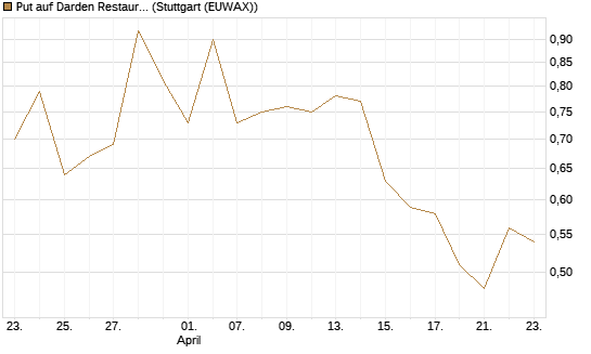 Put auf Darden Restaurants [J.P. Morgan Structured Products B.V.] Chart