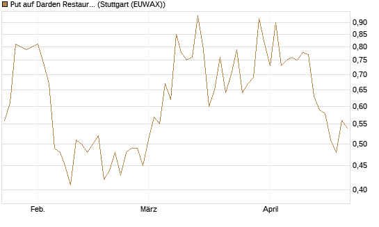 Put auf Darden Restaurants [J.P. Morgan Structured Products B.V.] Chart