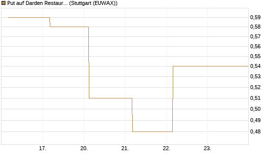 Put auf Darden Restaurants [J.P. Morgan Structured Products B.V.] Chart