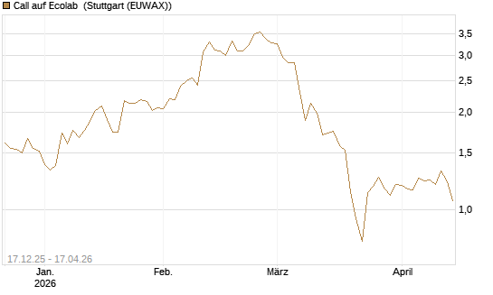 Call auf Ecolab [J.P. Morgan Structured Products B.V.] Chart