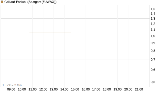 Call auf Ecolab [J.P. Morgan Structured Products B.V.] Chart