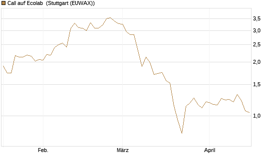 Call auf Ecolab [J.P. Morgan Structured Products B.V.] Chart