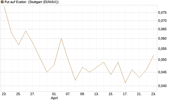 Put auf Exelon [J.P. Morgan Structured Products B.V.] Chart