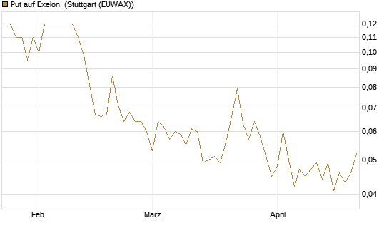 Put auf Exelon [J.P. Morgan Structured Products B.V.] Chart