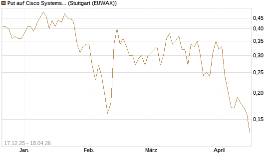 Put auf Cisco Systems [J.P. Morgan Structured Products B.V.] Chart