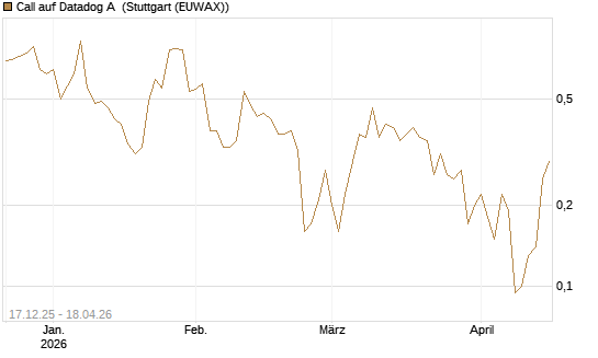 Call auf Datadog A [J.P. Morgan Structured Products B.V.] Chart