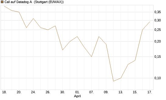 Call auf Datadog A [J.P. Morgan Structured Products B.V.] Chart