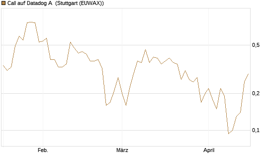 Call auf Datadog A [J.P. Morgan Structured Products B.V.] Chart