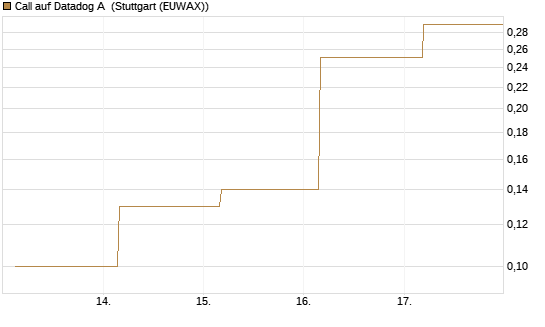 Call auf Datadog A [J.P. Morgan Structured Products B.V.] Chart