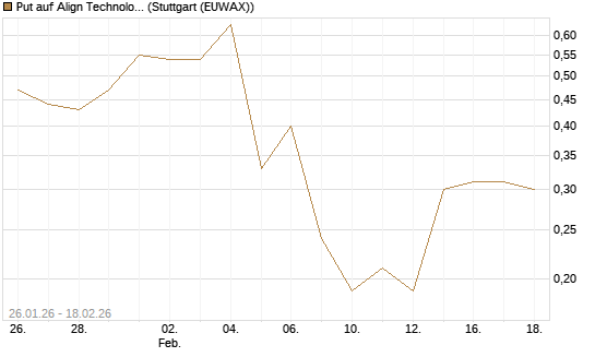 Put auf Align Technology [J.P. Morgan Structured Products B.V.] Chart