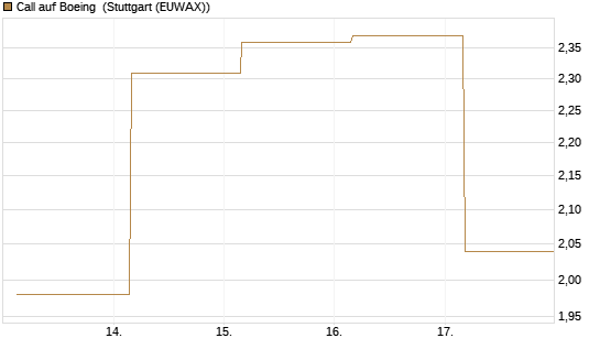 Call auf Boeing [J.P. Morgan Structured Products B.V.] Chart