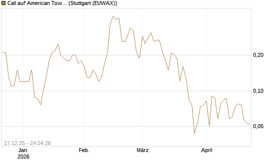 Call auf American Tower [J.P. Morgan Structured Products B.V.] Chart