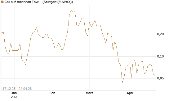 Call auf American Tower [J.P. Morgan Structured Products B.V.] Chart