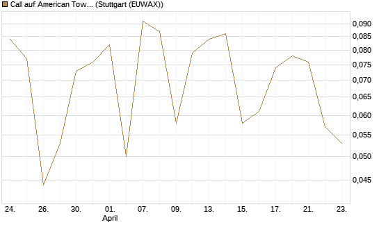Call auf American Tower [J.P. Morgan Structured Products B.V.] Chart