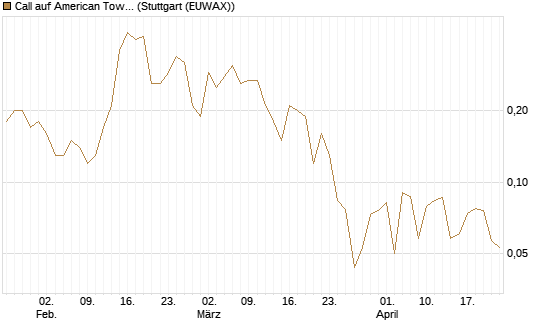 Call auf American Tower [J.P. Morgan Structured Products B.V.] Chart