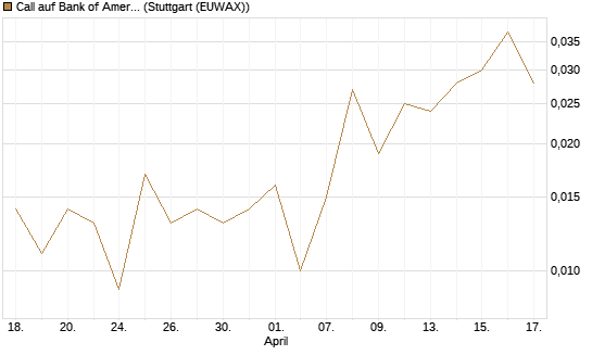 Call auf Bank of America [J.P. Morgan Structured Products B.V.] Chart