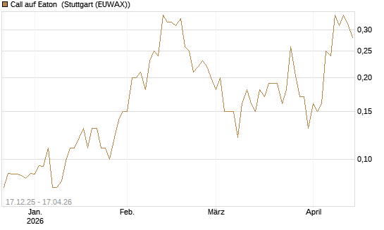 Call auf Eaton [J.P. Morgan Structured Products B.V.] Chart
