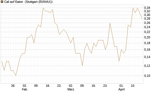 Call auf Eaton [J.P. Morgan Structured Products B.V.] Chart