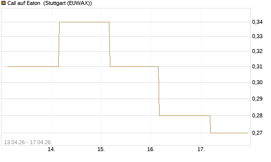 Call auf Eaton [J.P. Morgan Structured Products B.V.] Chart