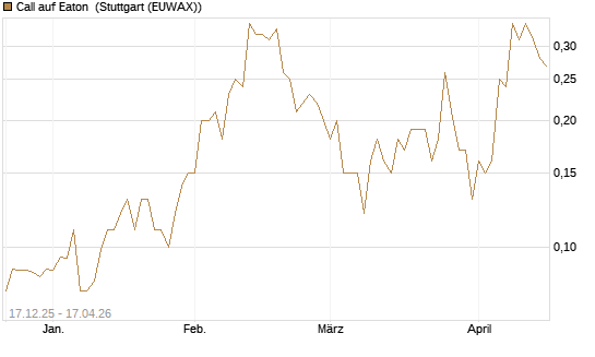 Call auf Eaton [J.P. Morgan Structured Products B.V.] Chart