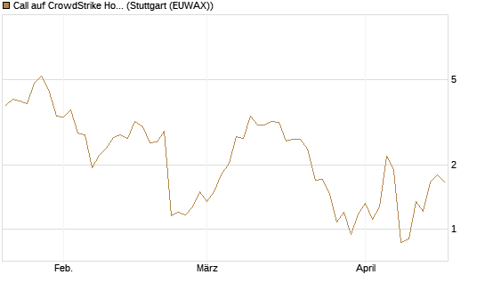 Call auf CrowdStrike Holdings Inc [J.P. Morgan Structured Products B.V.] Chart