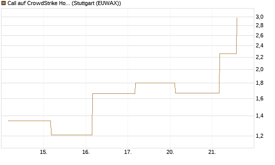 Call auf CrowdStrike Holdings Inc [J.P. Morgan Structured Products B.V.] Chart