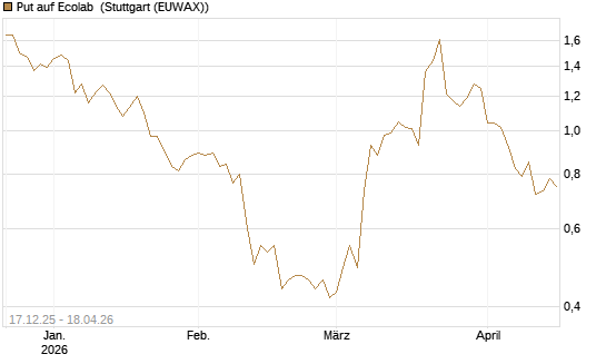 Put auf Ecolab [J.P. Morgan Structured Products B.V.] Chart