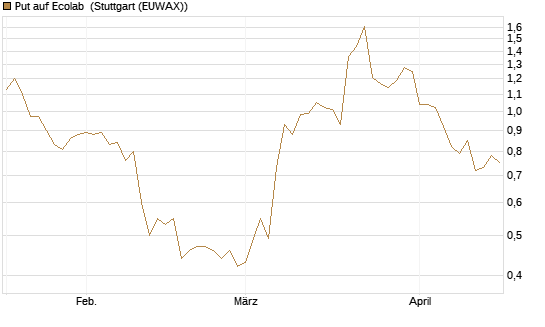 Put auf Ecolab [J.P. Morgan Structured Products B.V.] Chart