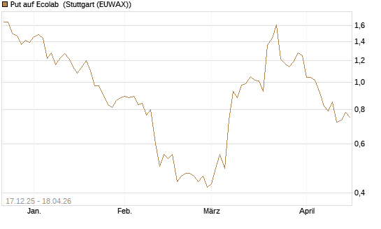 Put auf Ecolab [J.P. Morgan Structured Products B.V.] Chart