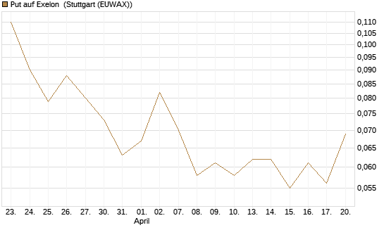 Put auf Exelon [J.P. Morgan Structured Products B.V.] Chart
