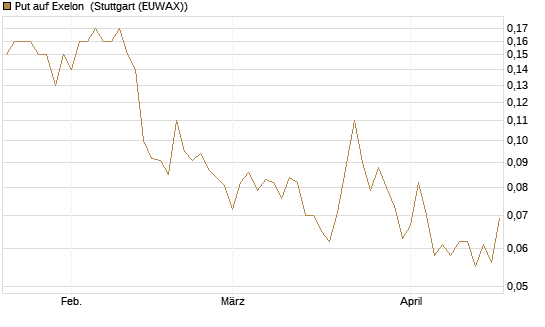 Put auf Exelon [J.P. Morgan Structured Products B.V.] Chart